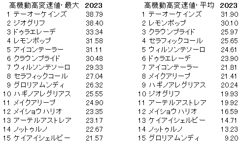 2023　チャンピオンズＣ　高機動高変速値